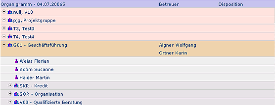 wd organigramm